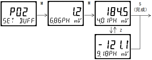 雙參數智能工業(yè)在線pH變送器操作手冊