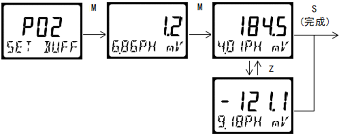 雙參數智能工業(yè)在線pH變送器操作手冊